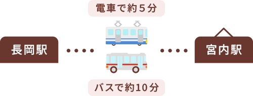 長岡駅から宮内駅まで、電車で約5分、バスで約10分